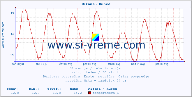 POVPREČJE :: Rižana - Kubed :: temperatura | pretok | višina :: zadnji teden / 30 minut.