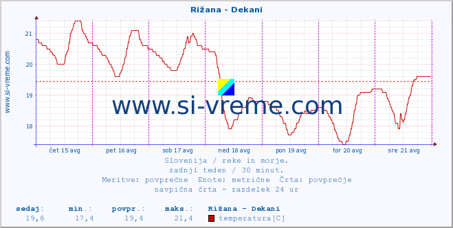 POVPREČJE :: Rižana - Dekani :: temperatura | pretok | višina :: zadnji teden / 30 minut.