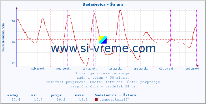 POVPREČJE :: Badaševica - Šalara :: temperatura | pretok | višina :: zadnji teden / 30 minut.