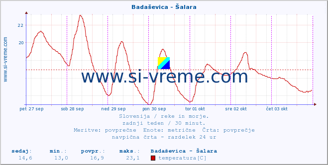 POVPREČJE :: Badaševica - Šalara :: temperatura | pretok | višina :: zadnji teden / 30 minut.