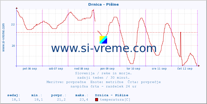 POVPREČJE :: Drnica - Pišine :: temperatura | pretok | višina :: zadnji teden / 30 minut.