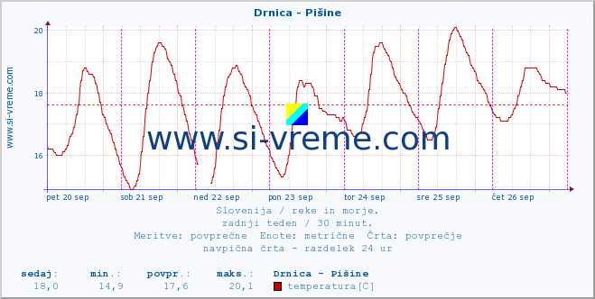 POVPREČJE :: Drnica - Pišine :: temperatura | pretok | višina :: zadnji teden / 30 minut.