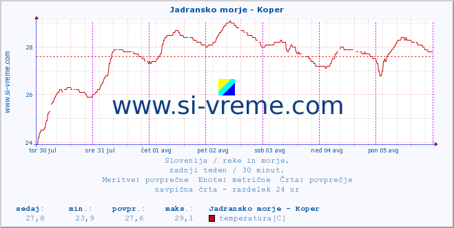 POVPREČJE :: Jadransko morje - Koper :: temperatura | pretok | višina :: zadnji teden / 30 minut.