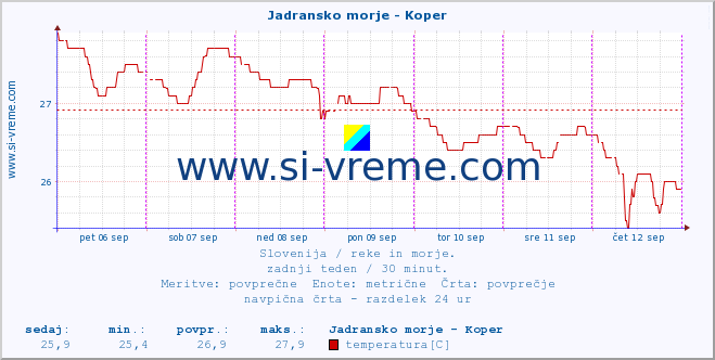 POVPREČJE :: Jadransko morje - Koper :: temperatura | pretok | višina :: zadnji teden / 30 minut.