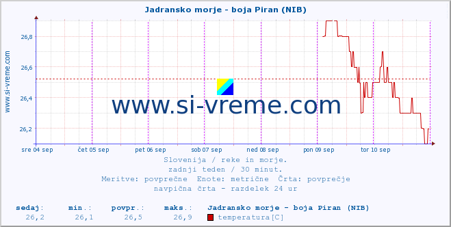 POVPREČJE :: Jadransko morje - boja Piran (NIB) :: temperatura | pretok | višina :: zadnji teden / 30 minut.