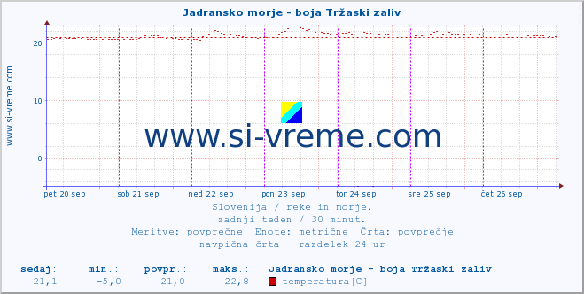 POVPREČJE :: Jadransko morje - boja Tržaski zaliv :: temperatura | pretok | višina :: zadnji teden / 30 minut.