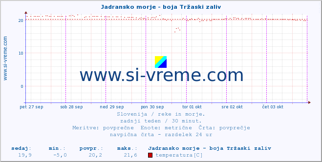 POVPREČJE :: Jadransko morje - boja Tržaski zaliv :: temperatura | pretok | višina :: zadnji teden / 30 minut.