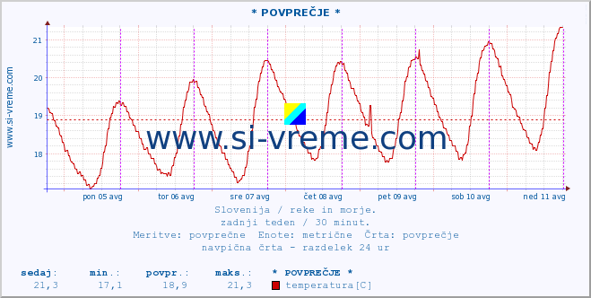 POVPREČJE :: * POVPREČJE * :: temperatura | pretok | višina :: zadnji teden / 30 minut.