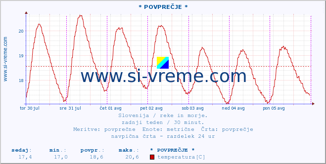 POVPREČJE :: * POVPREČJE * :: temperatura | pretok | višina :: zadnji teden / 30 minut.