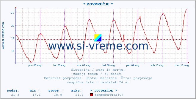 POVPREČJE :: * POVPREČJE * :: temperatura | pretok | višina :: zadnji teden / 30 minut.