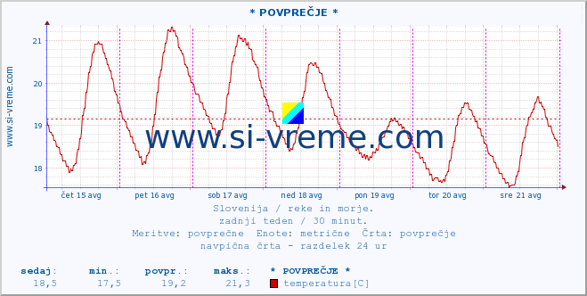 POVPREČJE :: * POVPREČJE * :: temperatura | pretok | višina :: zadnji teden / 30 minut.