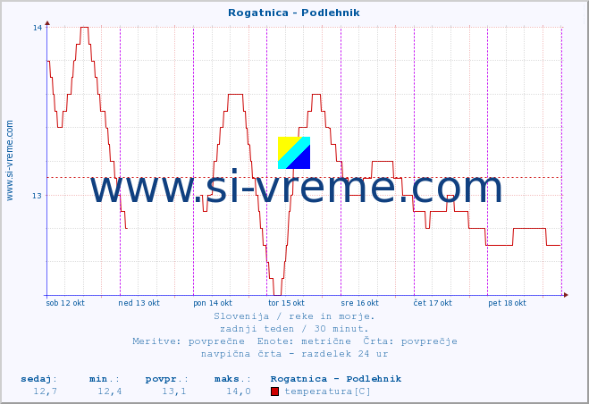 POVPREČJE :: Rogatnica - Podlehnik :: temperatura | pretok | višina :: zadnji teden / 30 minut.