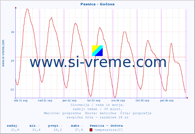 POVPREČJE :: Pesnica - Gočova :: temperatura | pretok | višina :: zadnji teden / 30 minut.