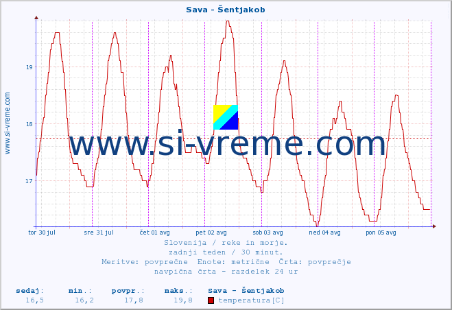 POVPREČJE :: Sava - Šentjakob :: temperatura | pretok | višina :: zadnji teden / 30 minut.