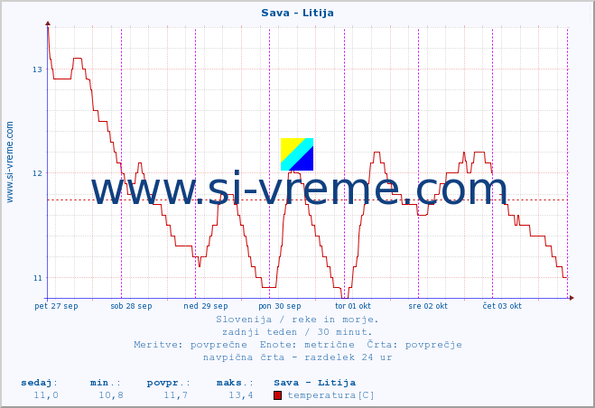 POVPREČJE :: Sava - Litija :: temperatura | pretok | višina :: zadnji teden / 30 minut.