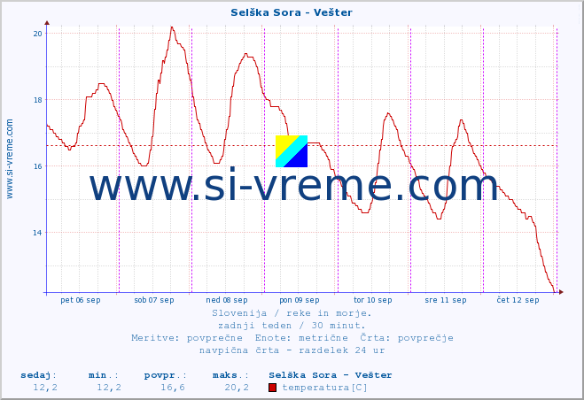 POVPREČJE :: Selška Sora - Vešter :: temperatura | pretok | višina :: zadnji teden / 30 minut.