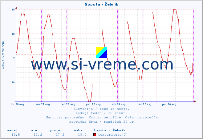 POVPREČJE :: Sopota - Žebnik :: temperatura | pretok | višina :: zadnji teden / 30 minut.