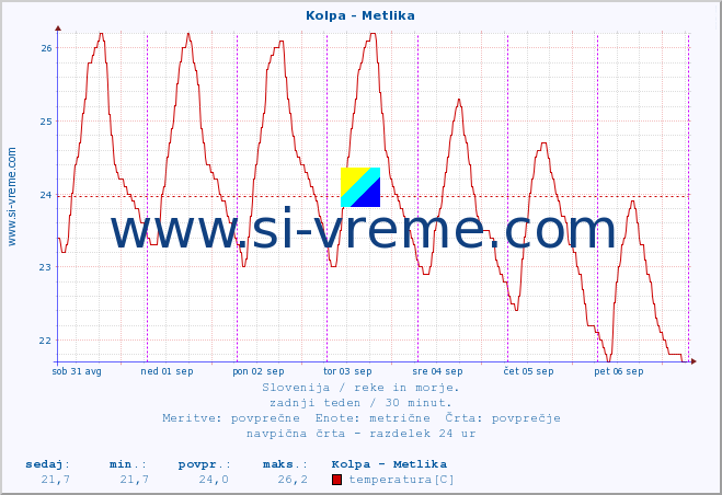 POVPREČJE :: Kolpa - Metlika :: temperatura | pretok | višina :: zadnji teden / 30 minut.