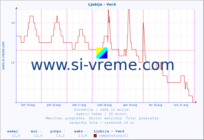POVPREČJE :: Ljubija - Verd :: temperatura | pretok | višina :: zadnji teden / 30 minut.