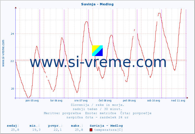 POVPREČJE :: Savinja - Medlog :: temperatura | pretok | višina :: zadnji teden / 30 minut.