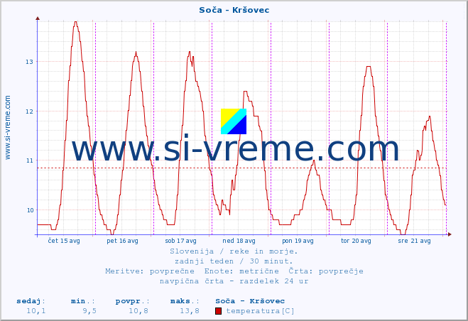 POVPREČJE :: Soča - Kršovec :: temperatura | pretok | višina :: zadnji teden / 30 minut.