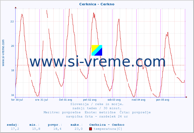 POVPREČJE :: Cerknica - Cerkno :: temperatura | pretok | višina :: zadnji teden / 30 minut.