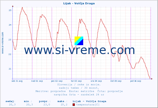 POVPREČJE :: Lijak - Volčja Draga :: temperatura | pretok | višina :: zadnji teden / 30 minut.