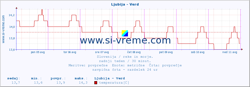 POVPREČJE :: Ljubija - Verd :: temperatura | pretok | višina :: zadnji teden / 30 minut.