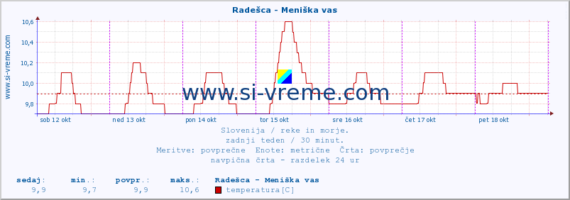 POVPREČJE :: Radešca - Meniška vas :: temperatura | pretok | višina :: zadnji teden / 30 minut.