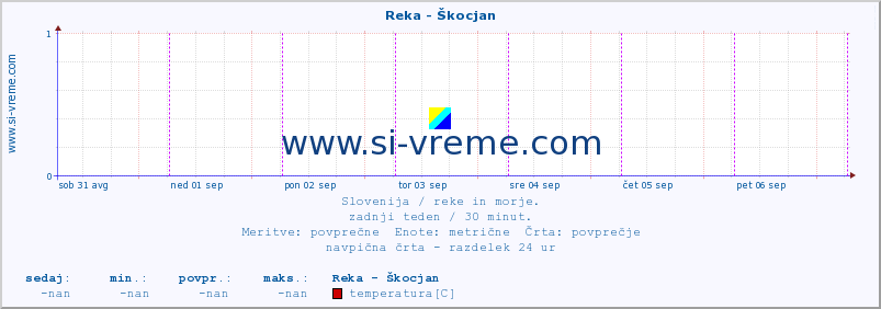 POVPREČJE :: Reka - Škocjan :: temperatura | pretok | višina :: zadnji teden / 30 minut.