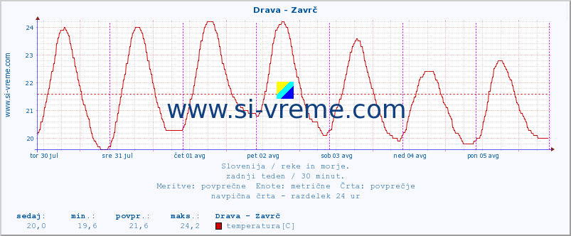 POVPREČJE :: Drava - Zavrč :: temperatura | pretok | višina :: zadnji teden / 30 minut.