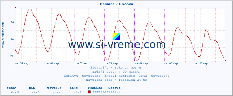 POVPREČJE :: Pesnica - Gočova :: temperatura | pretok | višina :: zadnji teden / 30 minut.