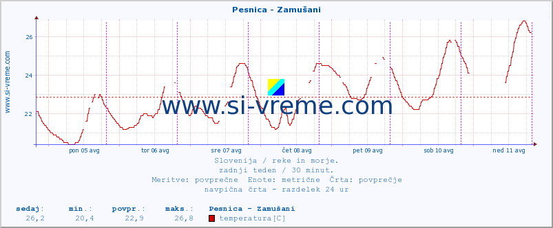 POVPREČJE :: Pesnica - Zamušani :: temperatura | pretok | višina :: zadnji teden / 30 minut.