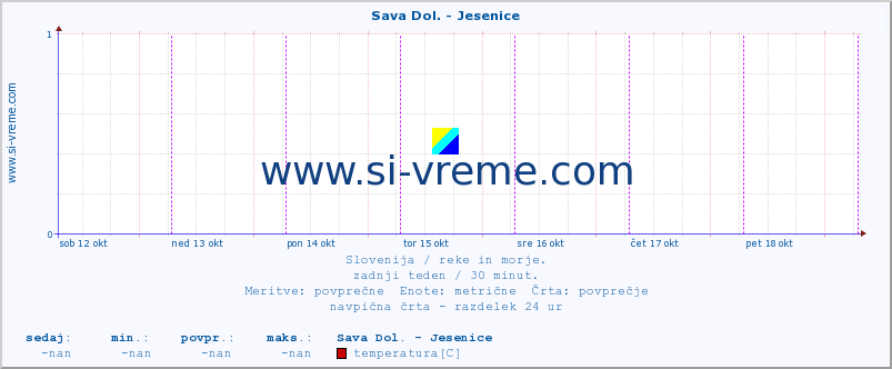 POVPREČJE :: Sava Dol. - Jesenice :: temperatura | pretok | višina :: zadnji teden / 30 minut.