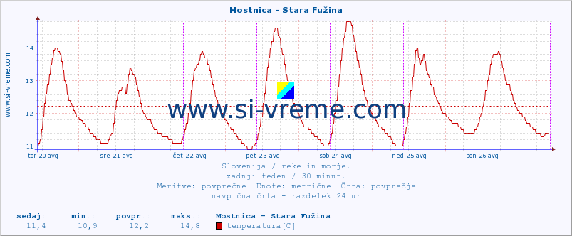 POVPREČJE :: Mostnica - Stara Fužina :: temperatura | pretok | višina :: zadnji teden / 30 minut.