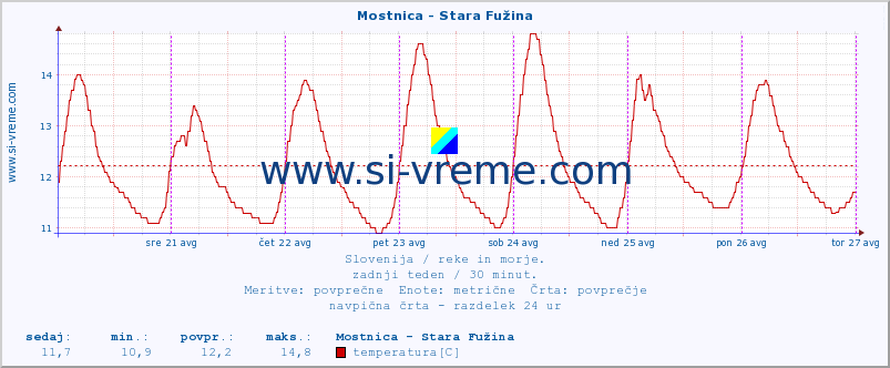 POVPREČJE :: Mostnica - Stara Fužina :: temperatura | pretok | višina :: zadnji teden / 30 minut.