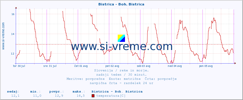 POVPREČJE :: Bistrica - Boh. Bistrica :: temperatura | pretok | višina :: zadnji teden / 30 minut.