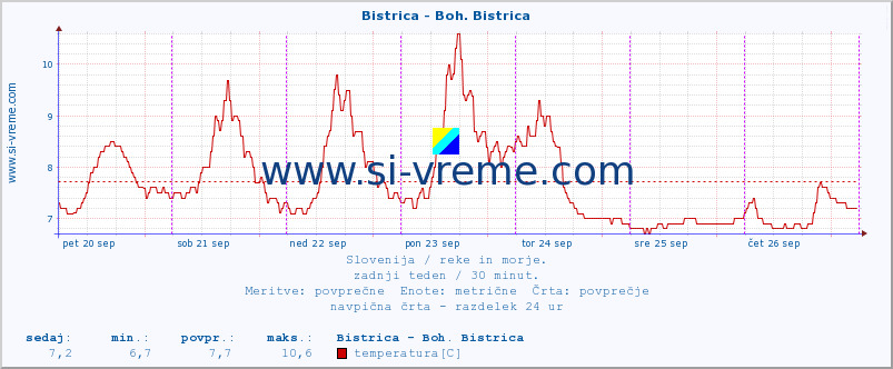 POVPREČJE :: Bistrica - Boh. Bistrica :: temperatura | pretok | višina :: zadnji teden / 30 minut.