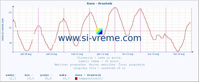 POVPREČJE :: Sava - Hrastnik :: temperatura | pretok | višina :: zadnji teden / 30 minut.