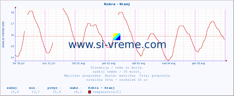 POVPREČJE :: Kokra - Kranj :: temperatura | pretok | višina :: zadnji teden / 30 minut.