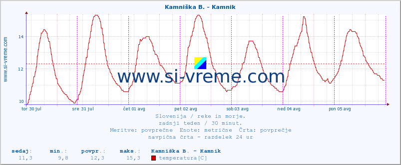 POVPREČJE :: Kamniška B. - Kamnik :: temperatura | pretok | višina :: zadnji teden / 30 minut.