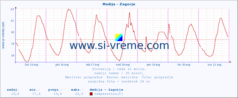 POVPREČJE :: Medija - Zagorje :: temperatura | pretok | višina :: zadnji teden / 30 minut.