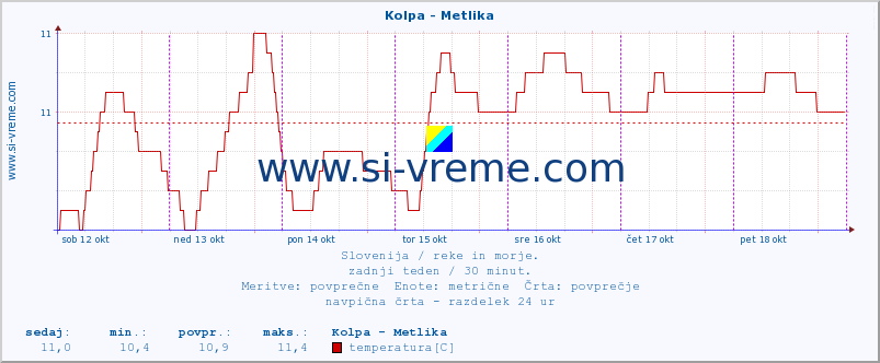 POVPREČJE :: Kolpa - Metlika :: temperatura | pretok | višina :: zadnji teden / 30 minut.