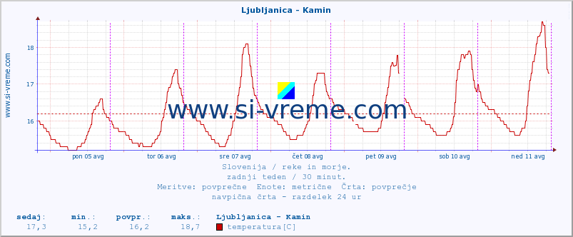 POVPREČJE :: Ljubljanica - Kamin :: temperatura | pretok | višina :: zadnji teden / 30 minut.