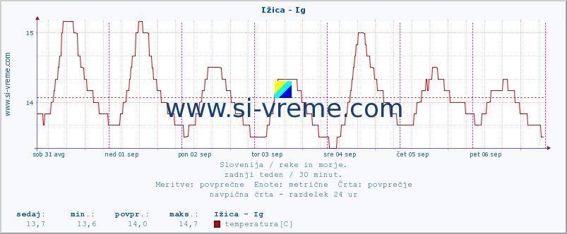 POVPREČJE :: Ižica - Ig :: temperatura | pretok | višina :: zadnji teden / 30 minut.