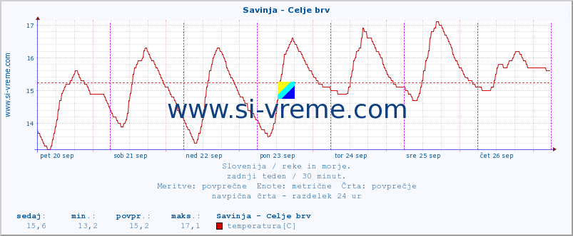 POVPREČJE :: Savinja - Celje brv :: temperatura | pretok | višina :: zadnji teden / 30 minut.