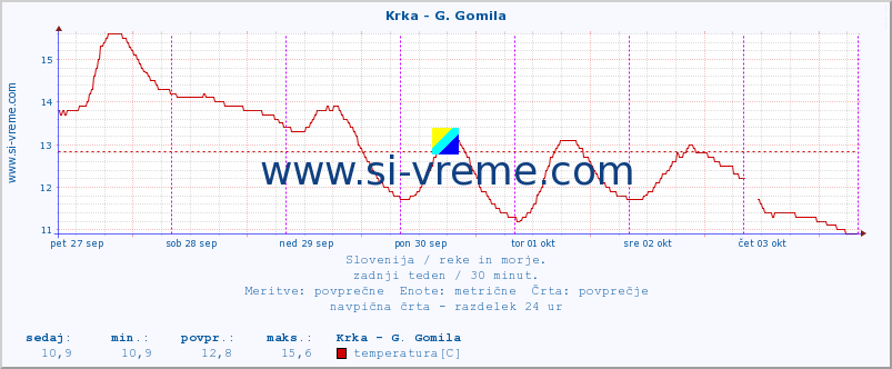 POVPREČJE :: Krka - G. Gomila :: temperatura | pretok | višina :: zadnji teden / 30 minut.