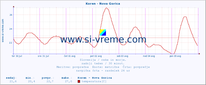 POVPREČJE :: Koren - Nova Gorica :: temperatura | pretok | višina :: zadnji teden / 30 minut.