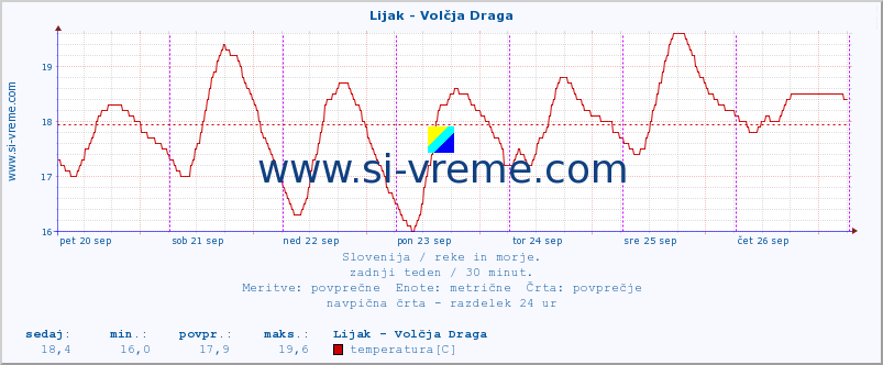 POVPREČJE :: Lijak - Volčja Draga :: temperatura | pretok | višina :: zadnji teden / 30 minut.