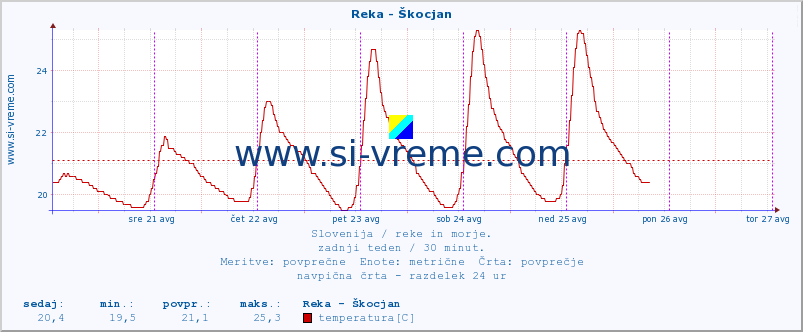 POVPREČJE :: Reka - Škocjan :: temperatura | pretok | višina :: zadnji teden / 30 minut.